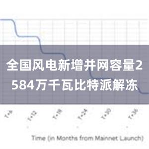 全国风电新增并网容量2584万千瓦比特派解冻